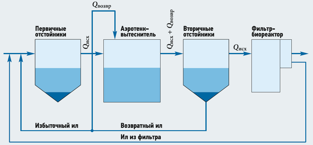 Биологический метод очистки воды