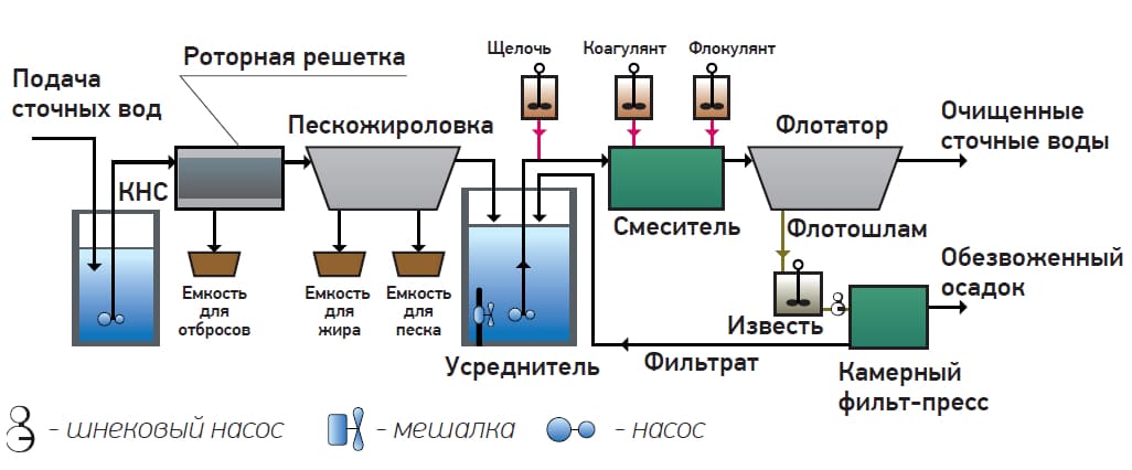 Физико-химический метод очистки воды