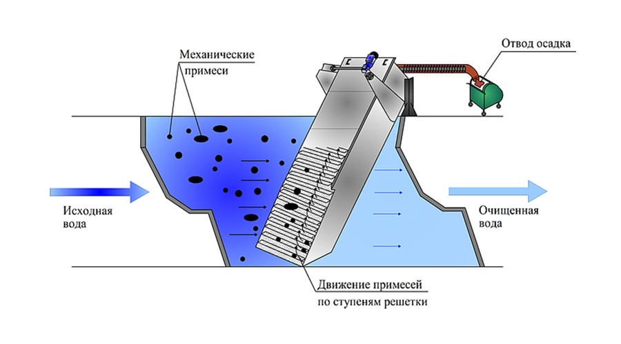 Механический метод очистки воды