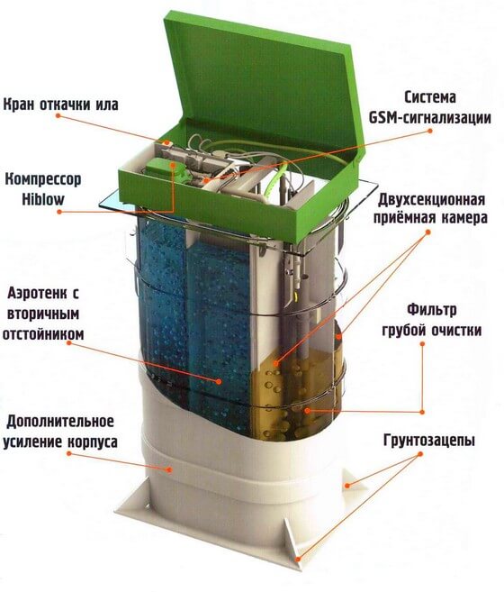 Принцип работы септика Генезис
