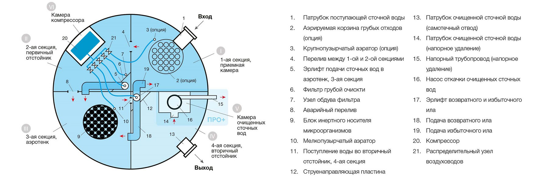 Схема септика Евролос Про