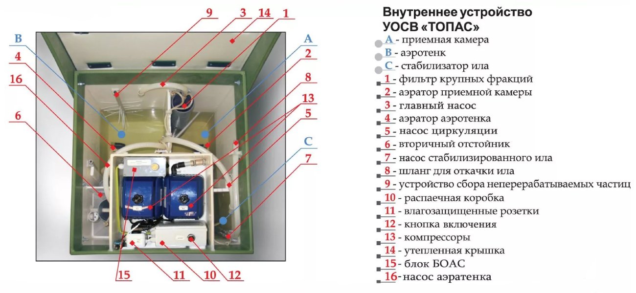 Схема работы септика Топас 5 Пр